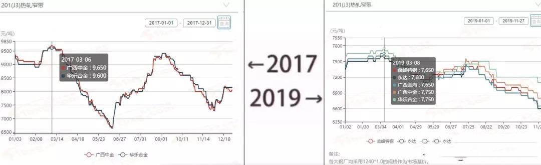 2017&rarr;2019刷屏了，不銹鋼管廠家一對比就哭了  