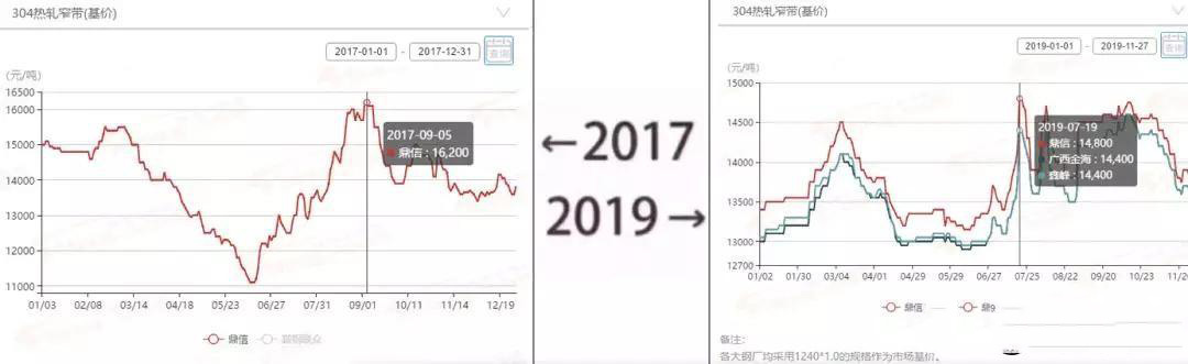 2017&rarr;2019刷屏了，不銹鋼管廠家一對比就哭了  